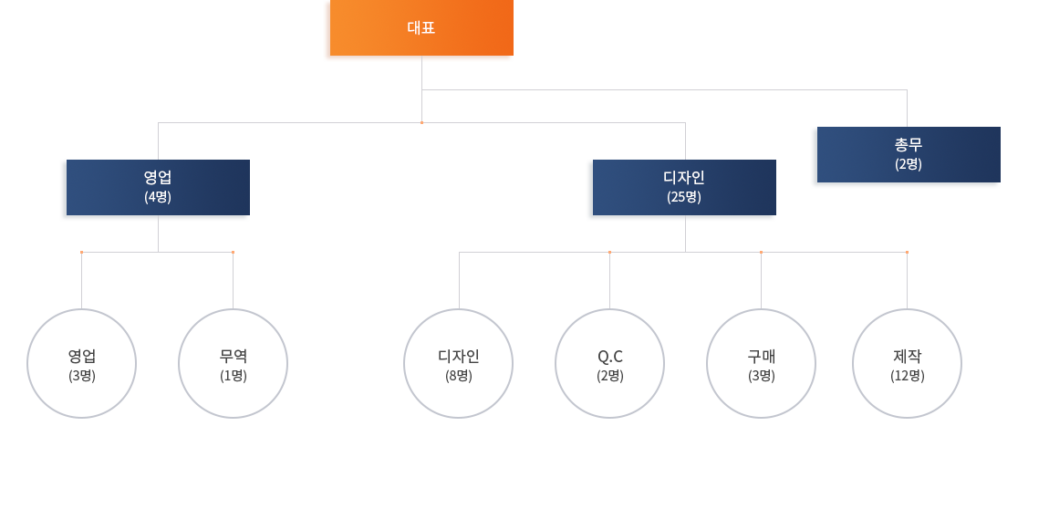 회사 조직도